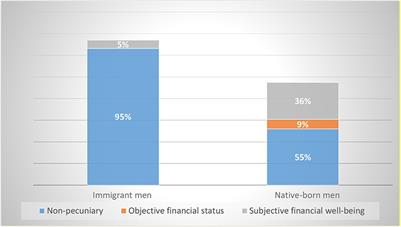 Job Loss or Income Loss: How the Detrimental Effect of Unemployment on Men's Life Satisfaction Differs by Immigration Status